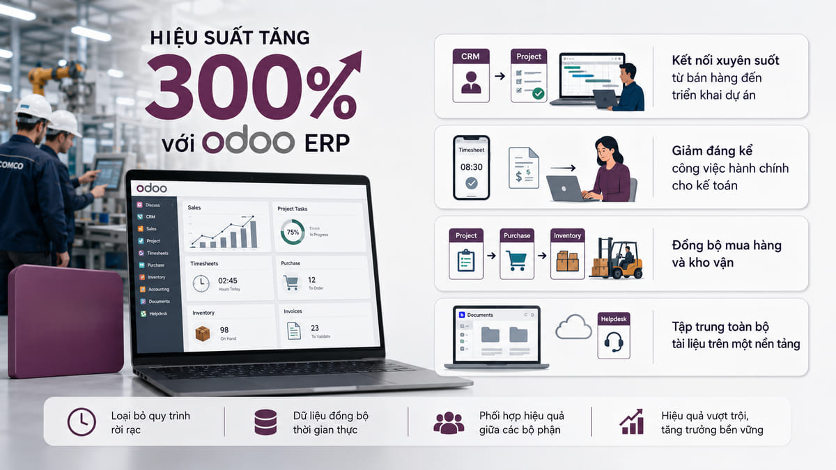 doanh-nghiep-san-xuat-tang-300-hieu-suat-nho-odoo-erp-2