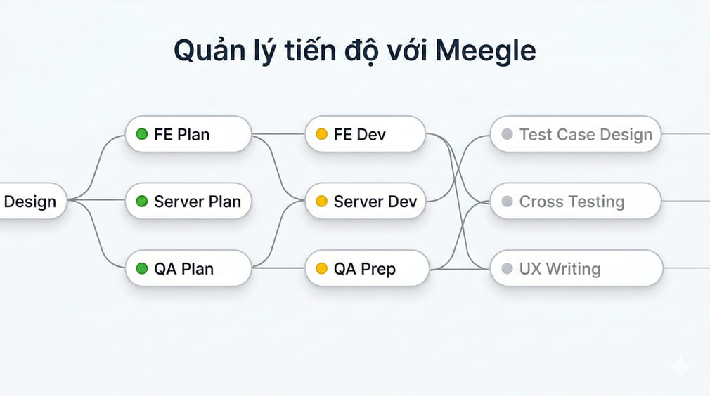 Quản lý tiến độ với Meegle: theo dõi toàn bộ luồng công việc