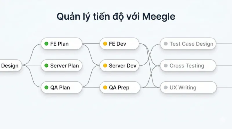 Quản lý tiến độ với Meegle: theo dõi toàn bộ luồng công việc